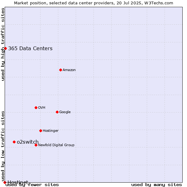 Market position of o2switch vs. 365 Data Centers vs. Hostinet