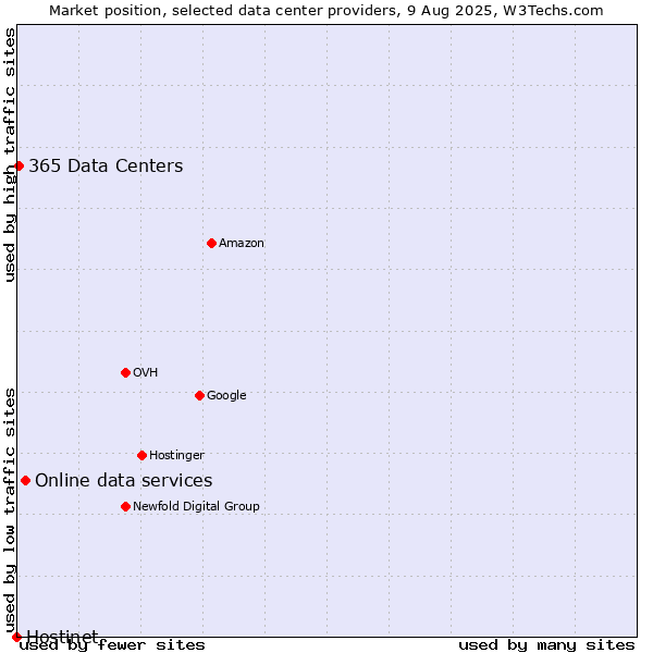 Market position of Online data services vs. 365 Data Centers vs. Hostinet