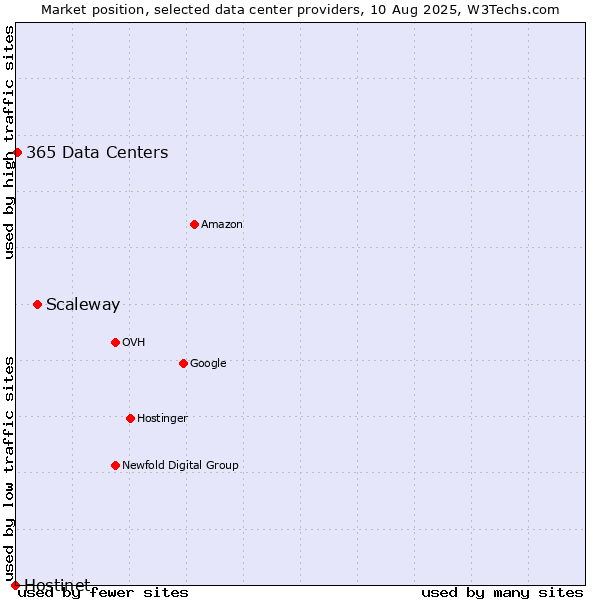 Market position of Scaleway vs. 365 Data Centers vs. Hostinet