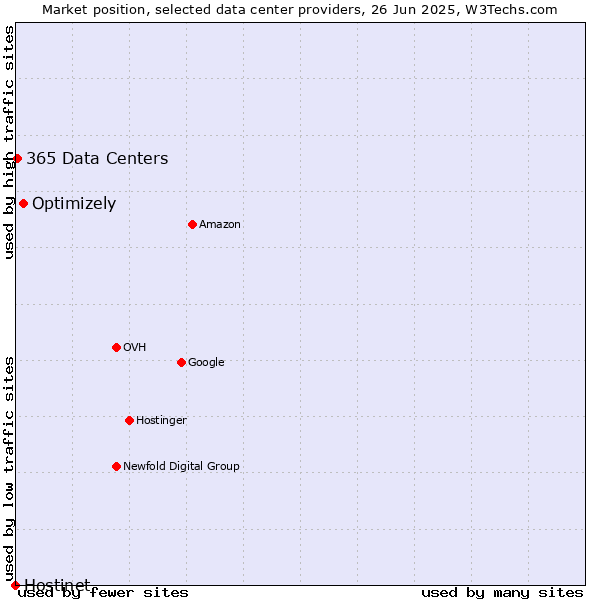 Market position of Optimizely vs. 365 Data Centers vs. Hostinet