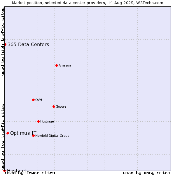 Market position of Optimus IT vs. 365 Data Centers vs. Hostinet