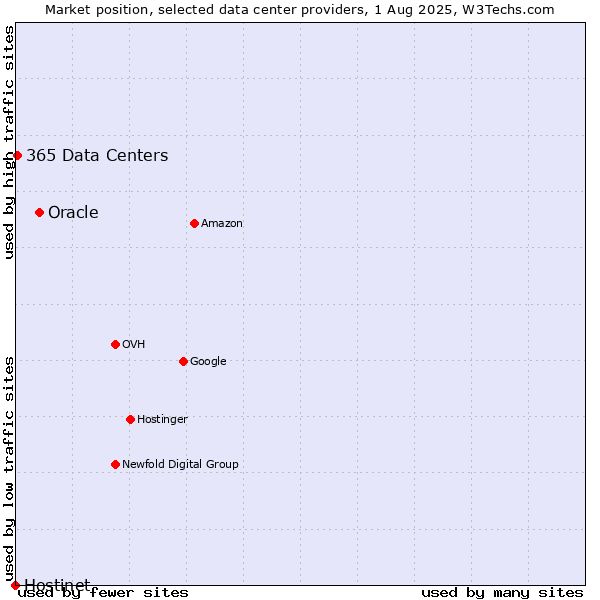 Market position of Oracle vs. 365 Data Centers vs. Hostinet