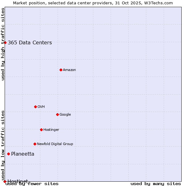 Market position of Planeetta vs. 365 Data Centers vs. Hostinet