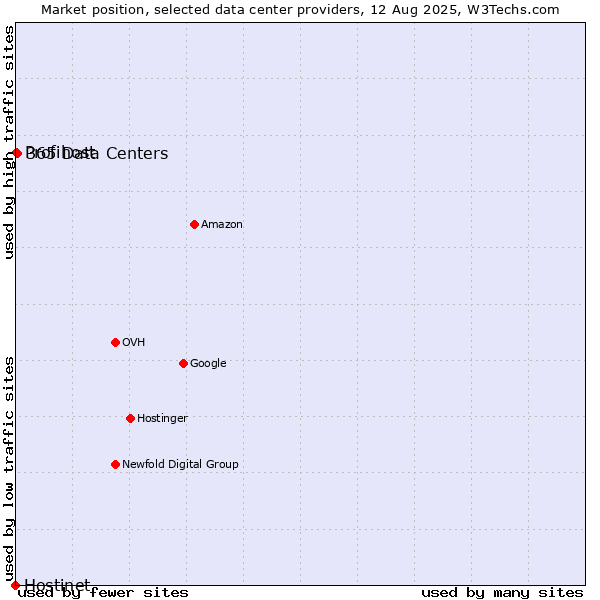 Market position of 365 Data Centers vs. Profihost vs. Hostinet