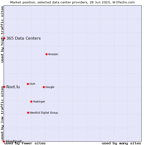 Market position of 365 Data Centers vs. Root.lu vs. Hostinet