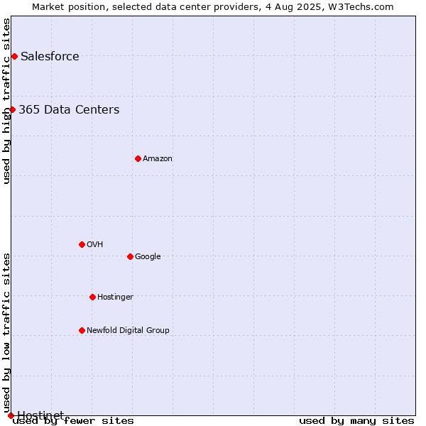 Market position of Salesforce vs. 365 Data Centers vs. Hostinet