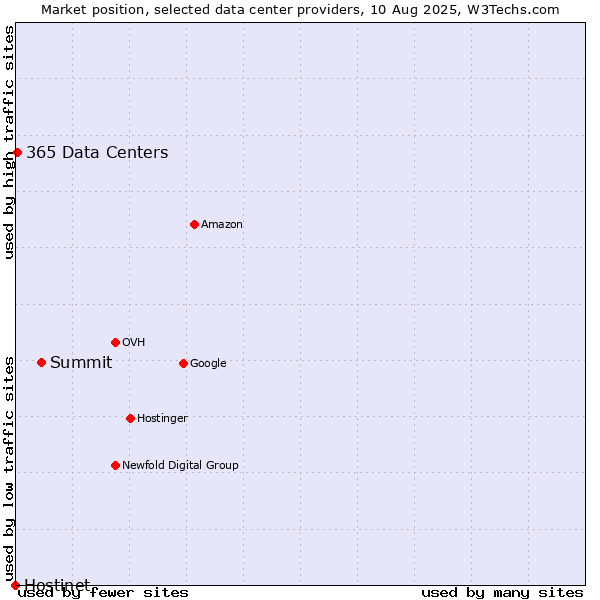 Market position of Summit vs. 365 Data Centers vs. Hostinet