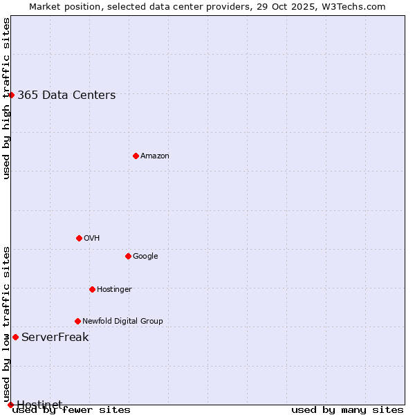Market position of ServerFreak vs. 365 Data Centers vs. Hostinet