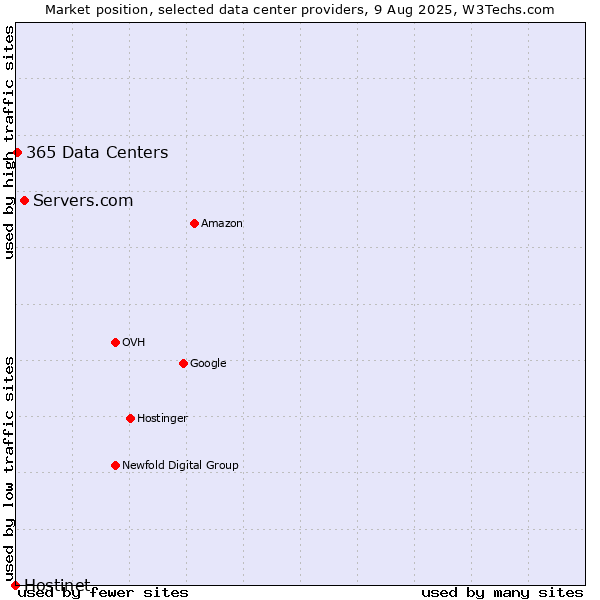 Market position of Servers.com vs. 365 Data Centers vs. Hostinet