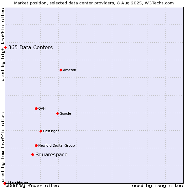 Market position of Squarespace vs. 365 Data Centers vs. Hostinet