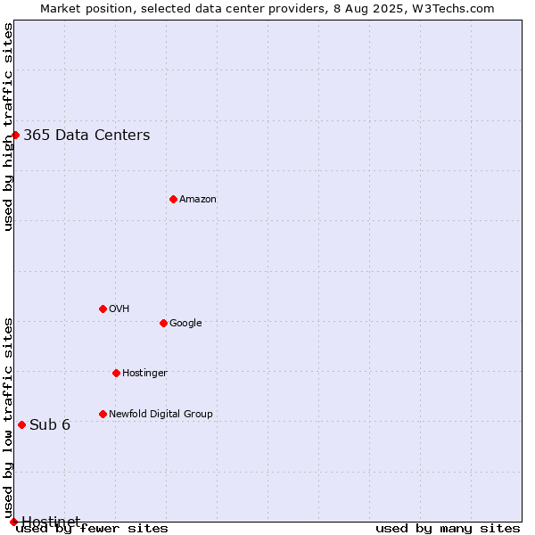 Market position of Sub 6 vs. 365 Data Centers vs. Hostinet