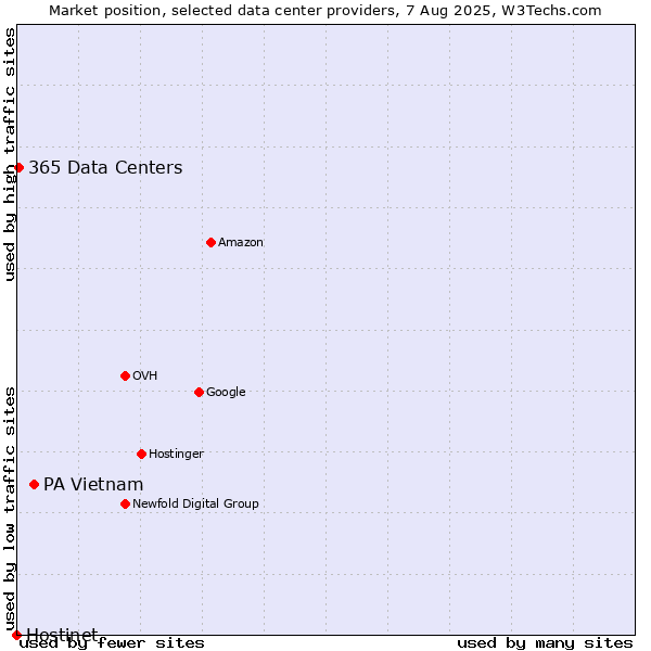 Market position of PA Vietnam vs. 365 Data Centers vs. Hostinet