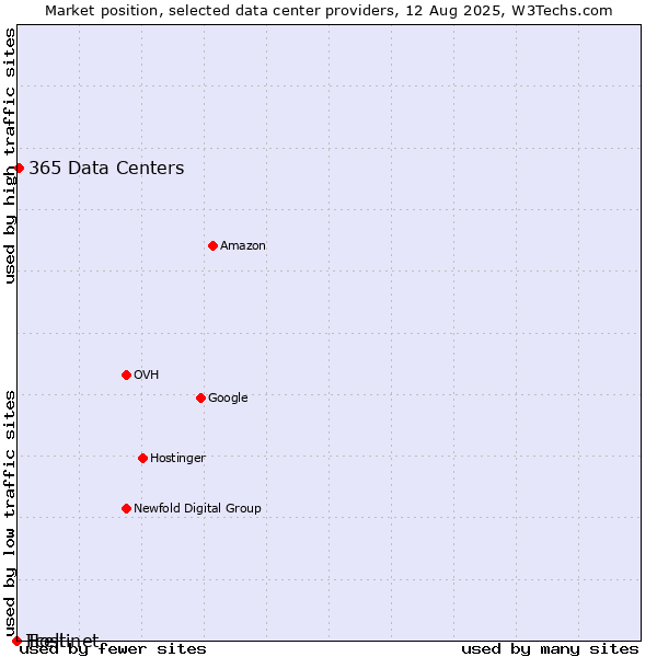 Market position of 365 Data Centers vs. Tcell vs. Hostinet