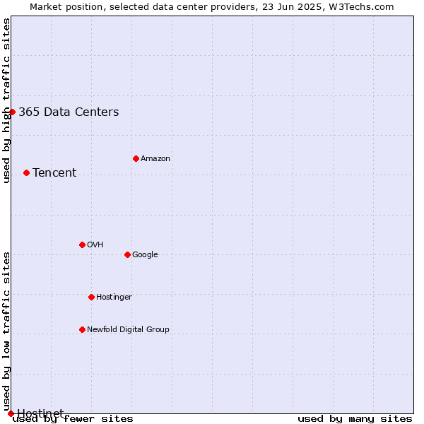 Market position of Tencent vs. 365 Data Centers vs. Hostinet