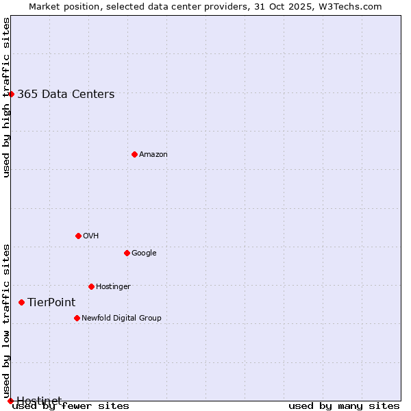 Market position of TierPoint vs. 365 Data Centers vs. Hostinet