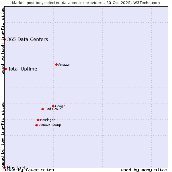 Market position of Total Uptime vs. 365 Data Centers vs. Hostinet