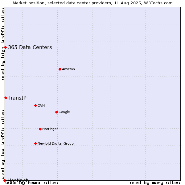 Market position of TransIP vs. 365 Data Centers vs. Hostinet