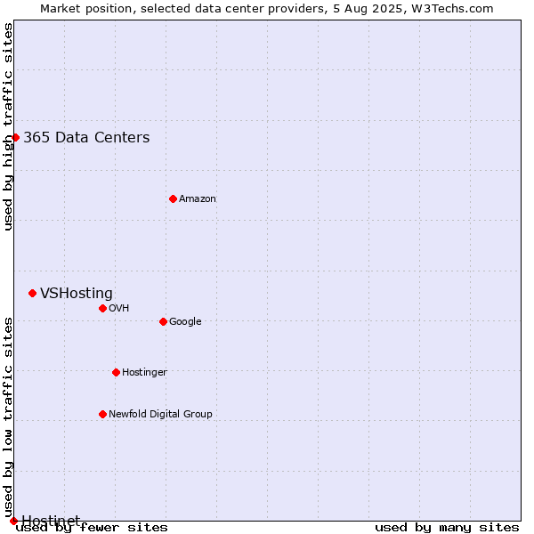 Market position of VSHosting vs. 365 Data Centers vs. Hostinet