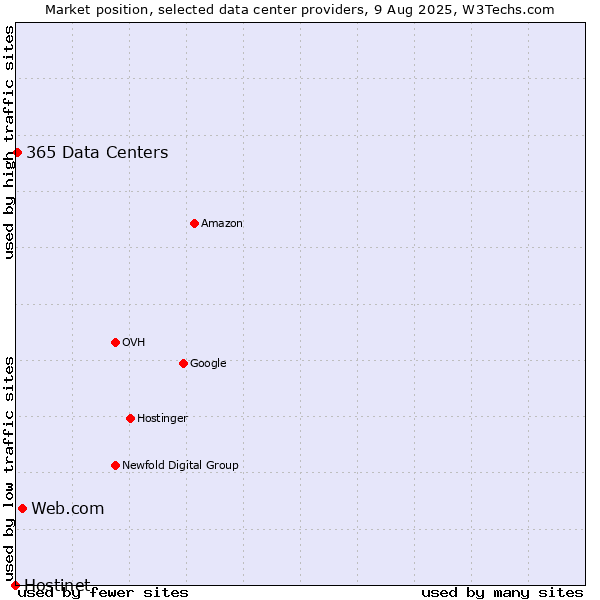 Market position of Web.com vs. 365 Data Centers vs. Hostinet