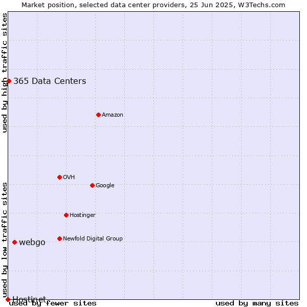Market position of webgo vs. 365 Data Centers vs. Hostinet