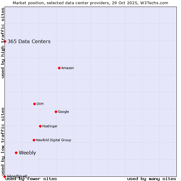 Market position of Weebly vs. 365 Data Centers vs. Hostinet