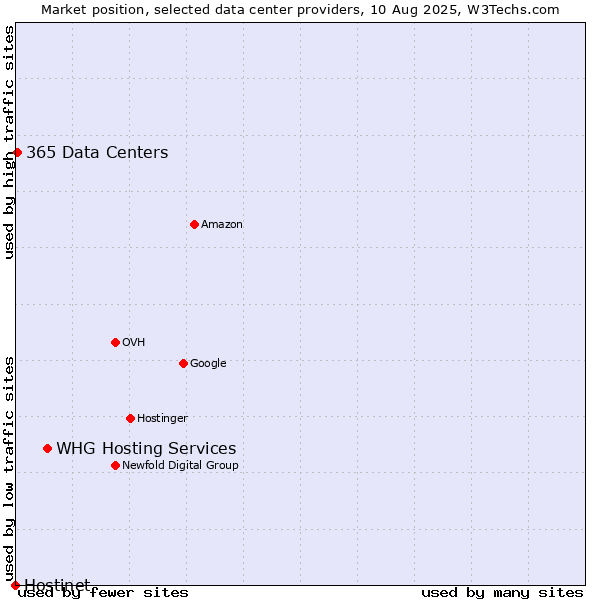 Market position of WHG Hosting Services vs. 365 Data Centers vs. Hostinet