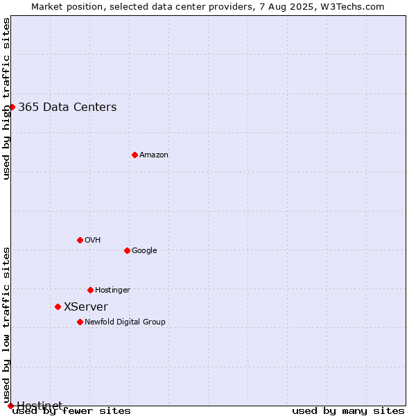 Market position of XServer vs. 365 Data Centers vs. Hostinet