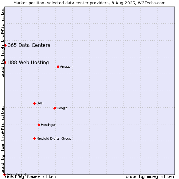 Market position of 365 Data Centers vs. H88 Web Hosting vs. Hostinet