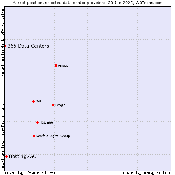 Market position of Hosting2GO vs. 365 Data Centers