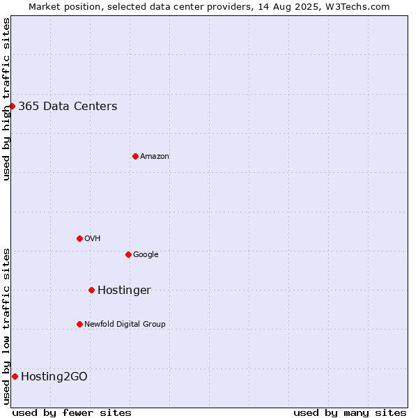 Market position of Hostinger vs. Hosting2GO vs. 365 Data Centers