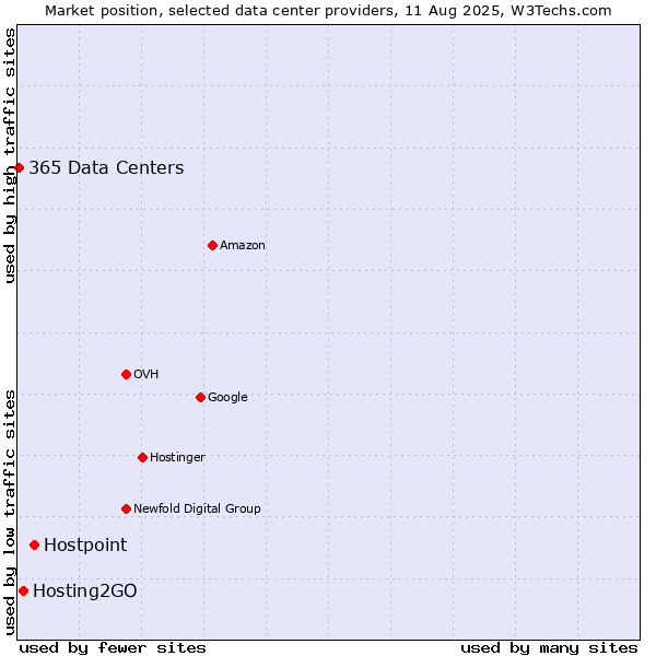 Market position of Hostpoint vs. Hosting2GO vs. 365 Data Centers