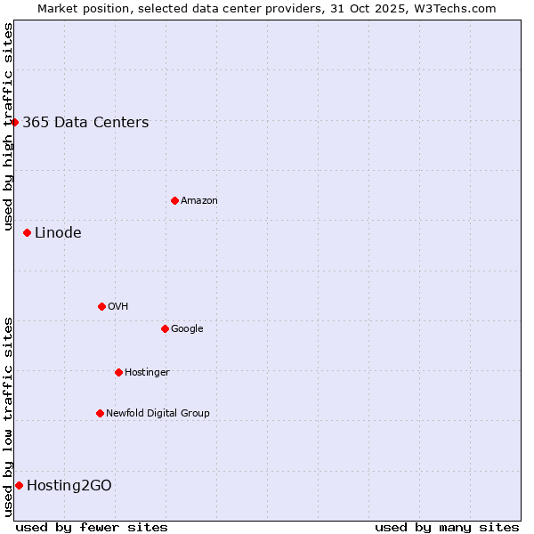 Market position of Linode vs. Hosting2GO vs. 365 Data Centers