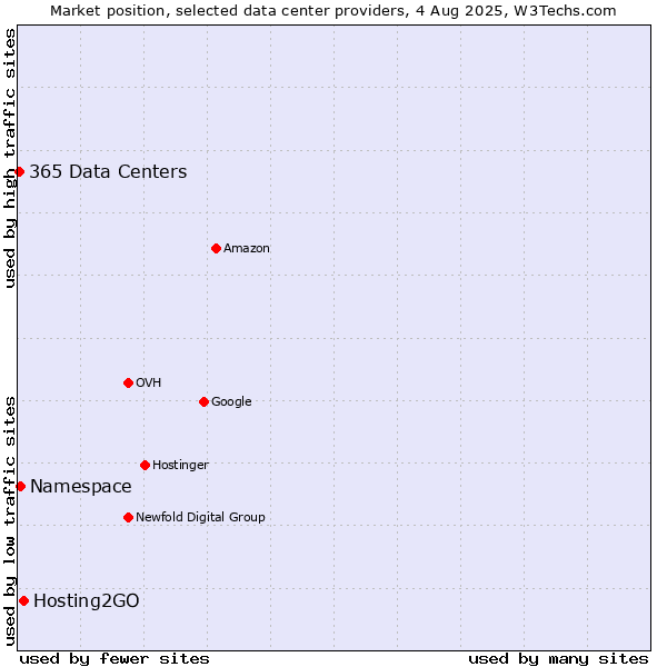 Market position of Hosting2GO vs. Namespace vs. 365 Data Centers