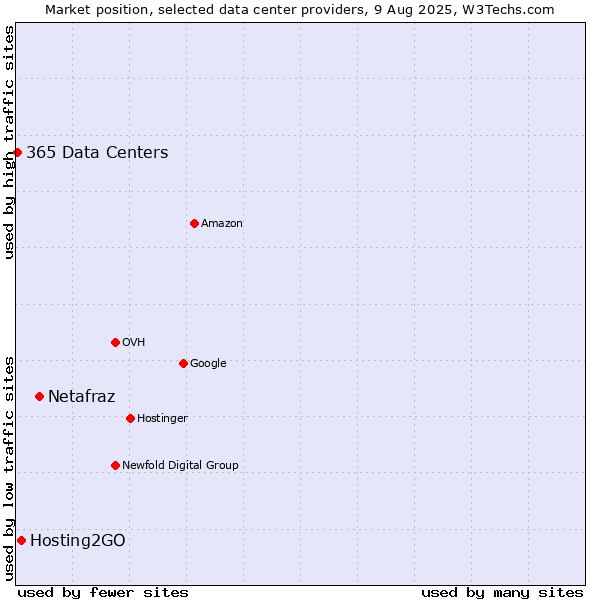Market position of Netafraz vs. Hosting2GO vs. 365 Data Centers