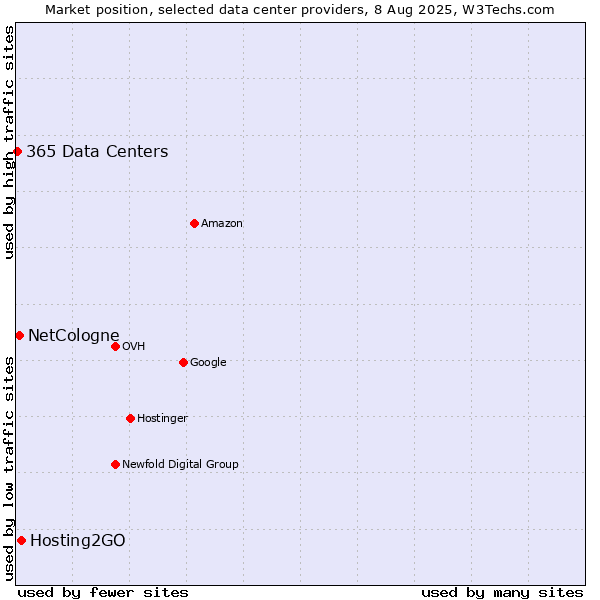 Market position of Hosting2GO vs. NetCologne vs. 365 Data Centers