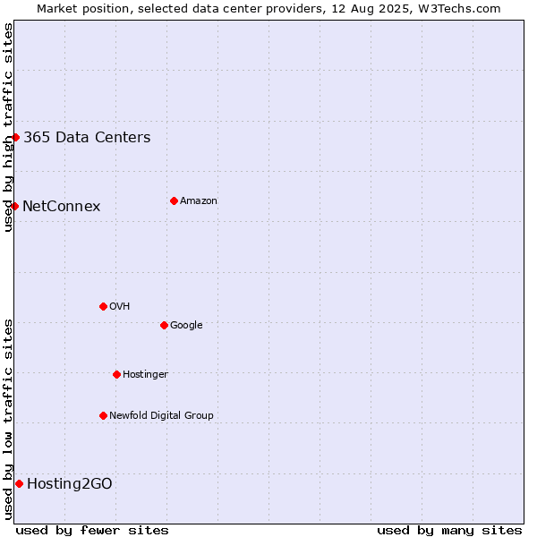 Market position of Hosting2GO vs. 365 Data Centers vs. NetConnex