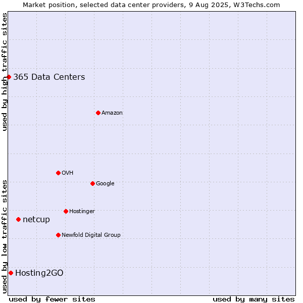 Market position of netcup vs. Hosting2GO vs. 365 Data Centers