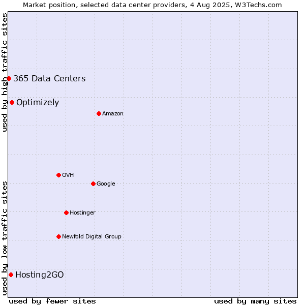 Market position of Optimizely vs. Hosting2GO vs. 365 Data Centers