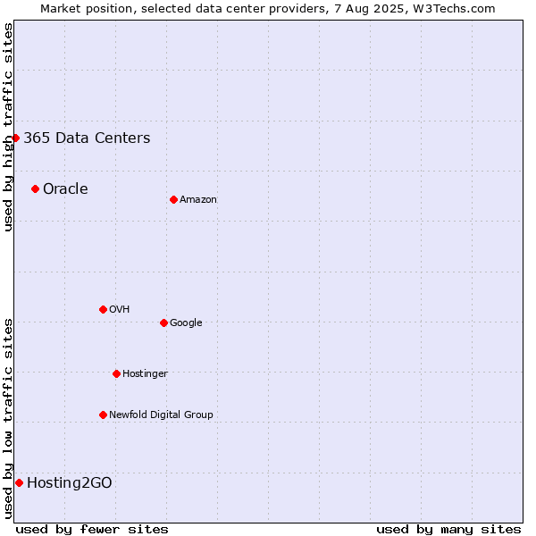Market position of Oracle vs. Hosting2GO vs. 365 Data Centers