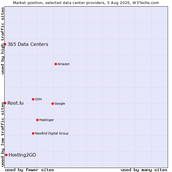 Market position of Hosting2GO vs. 365 Data Centers vs. Root.lu