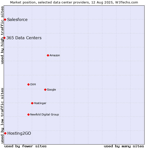 Market position of Hosting2GO vs. Salesforce vs. 365 Data Centers