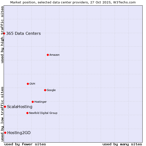 Market position of Hosting2GO vs. ScalaHosting vs. 365 Data Centers
