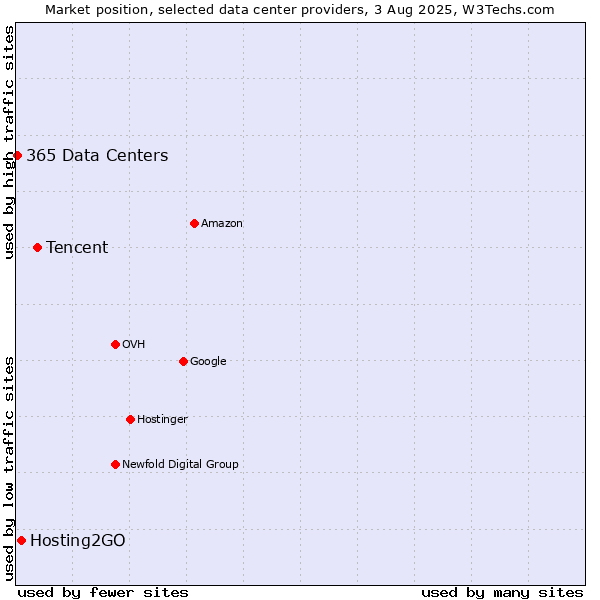 Market position of Tencent vs. Hosting2GO vs. 365 Data Centers