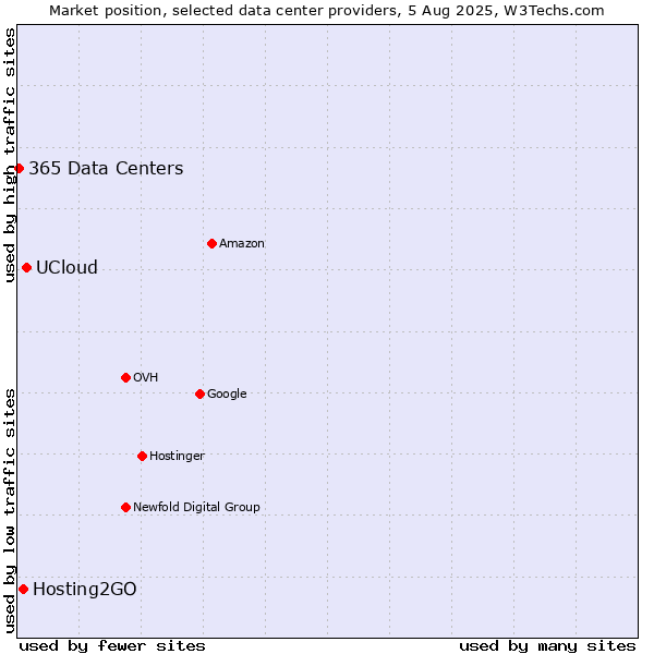 Market position of UCloud vs. Hosting2GO vs. 365 Data Centers
