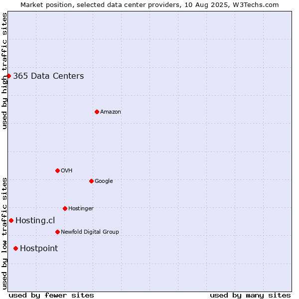 Market position of Hostpoint vs. Hosting.cl vs. 365 Data Centers