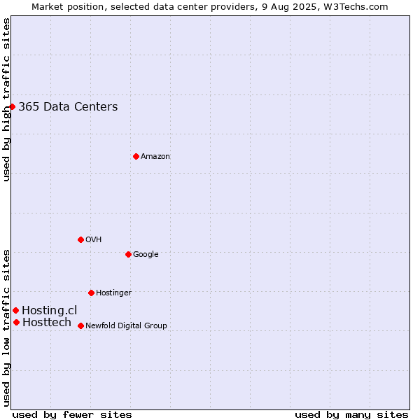 Market position of Hosttech vs. Hosting.cl vs. 365 Data Centers