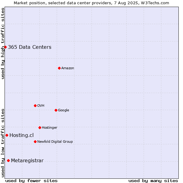 Market position of Metaregistrar vs. Hosting.cl vs. 365 Data Centers