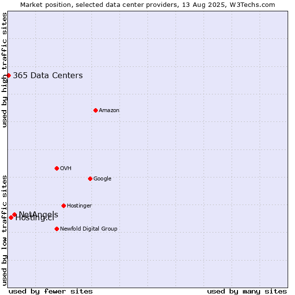 Market position of NetAngels vs. Hosting.cl vs. 365 Data Centers