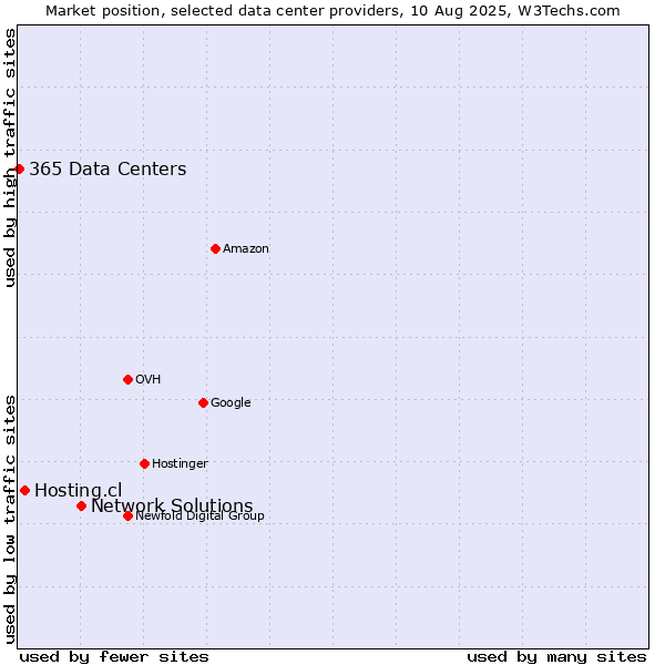 Market position of Network Solutions vs. Hosting.cl vs. 365 Data Centers