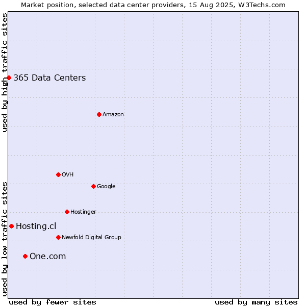 Market position of One.com vs. Hosting.cl vs. 365 Data Centers